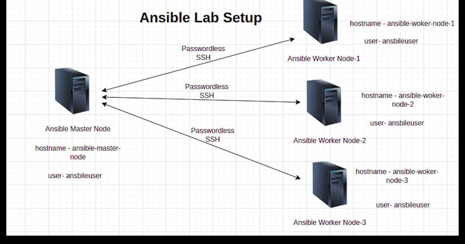 Ansible Lab SetUp on Ubuntu- By AmanOps