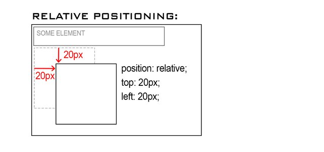 Static and Relative Positioning in CSS