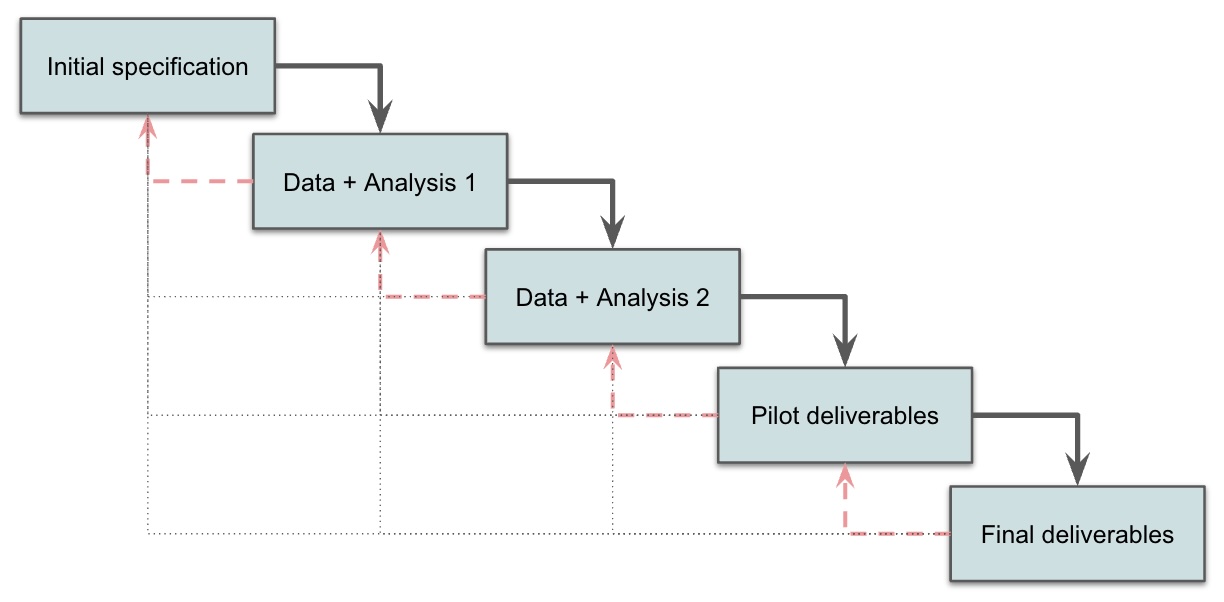 an iterative waterfall chart with 5 stages shown in boxes, where each stage progresses through connecting arrows to the next stage but also may point backward to any previous part. It starts with initial specification, then data + analysis 1, data + analysis 2, pilot deliverables, and finally the final deliverables.