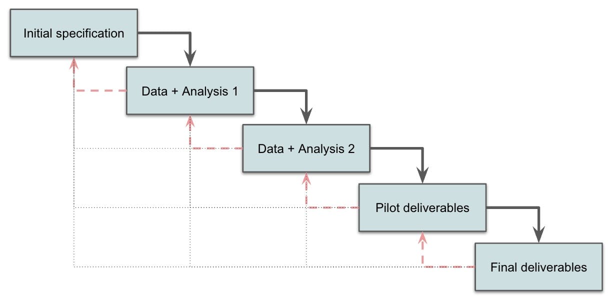 an iterative waterfall chart with 5 stages shown in boxes, where each stage progresses through connecting arrows to the next stage but also may point backward to any previous part. It starts with initial specification, then data + analysis 1, data + analysis 2, pilot deliverables, and finally the final deliverables.