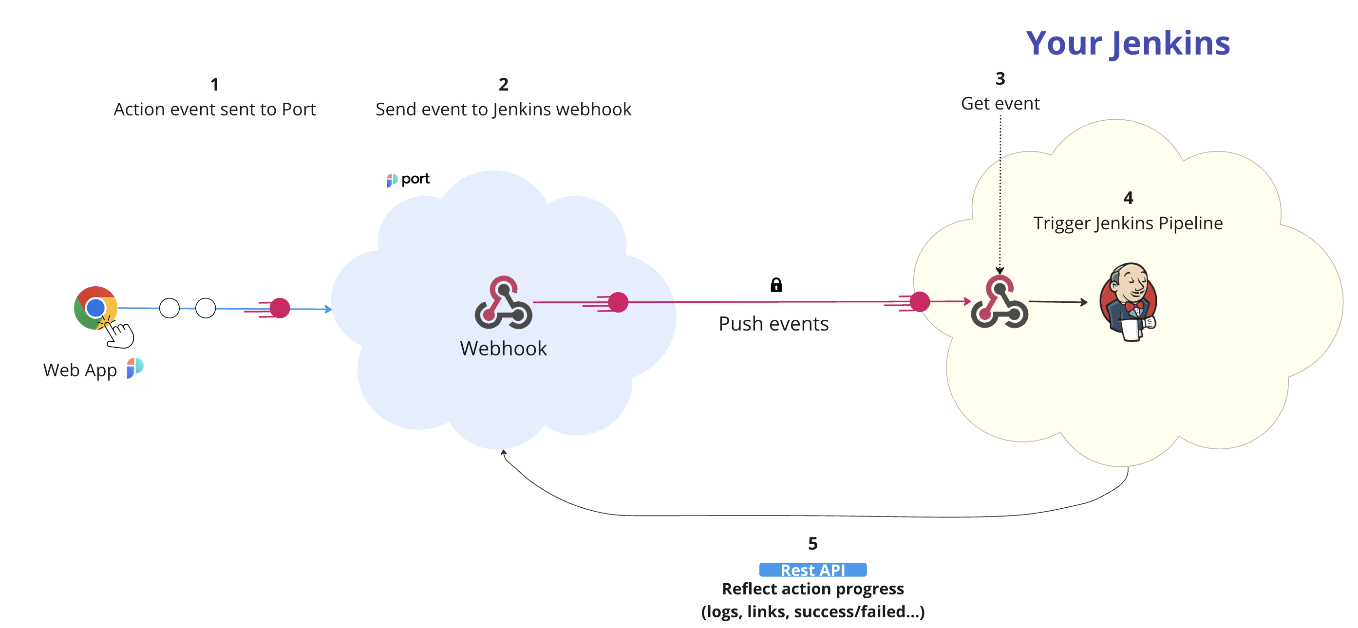 Day 80: Streamlining CI/CD Pipelines for Dockerized Apps on AWS EC2 Instances with Jenkins