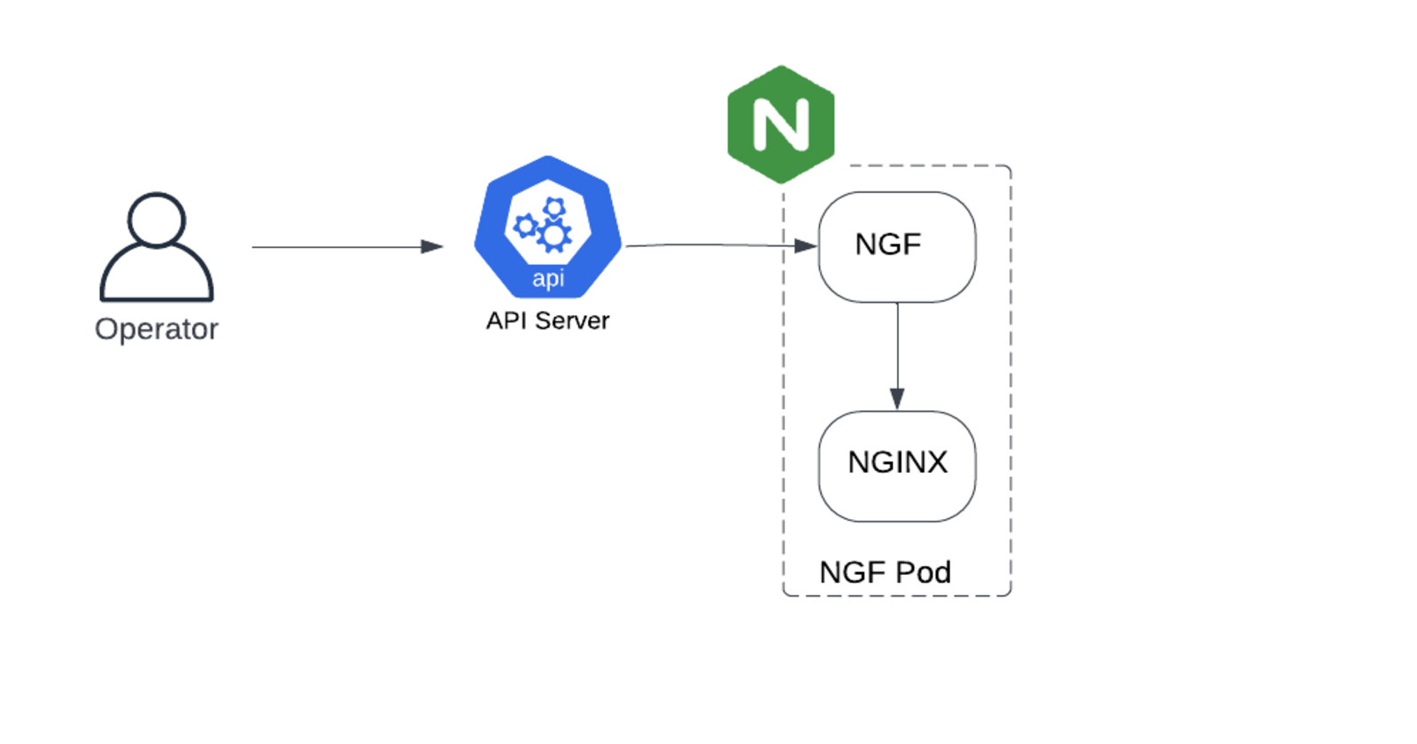 Kubernetes Gateway API