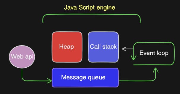 Components of javaScript engine