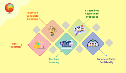 Enhancing Talent Acquisition:
Early Placement Prediction with Machine Learning