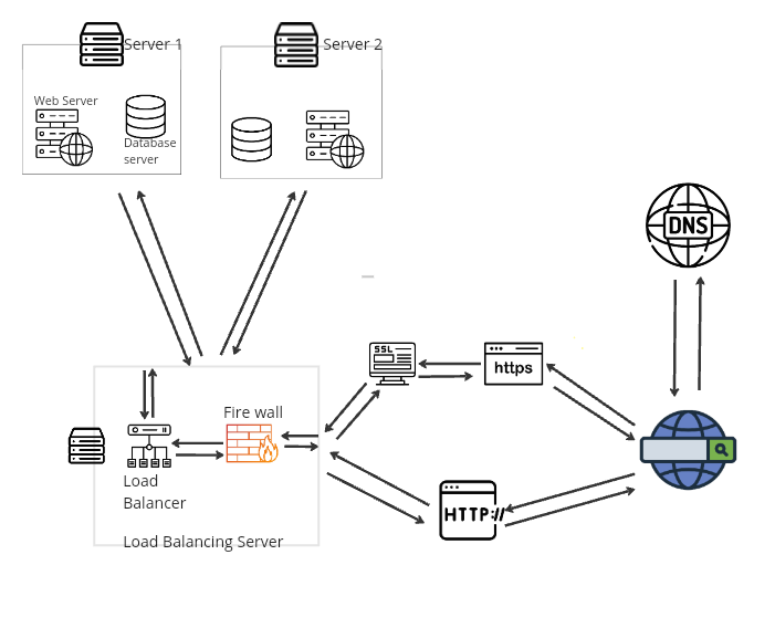 Web Infrastructure Diagram