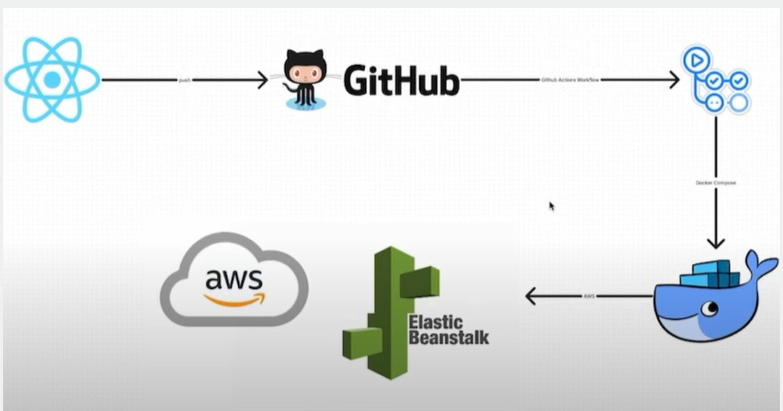 Day 87: Deploying a React App on AWS Elastic Beanstalk using GitHub Actions