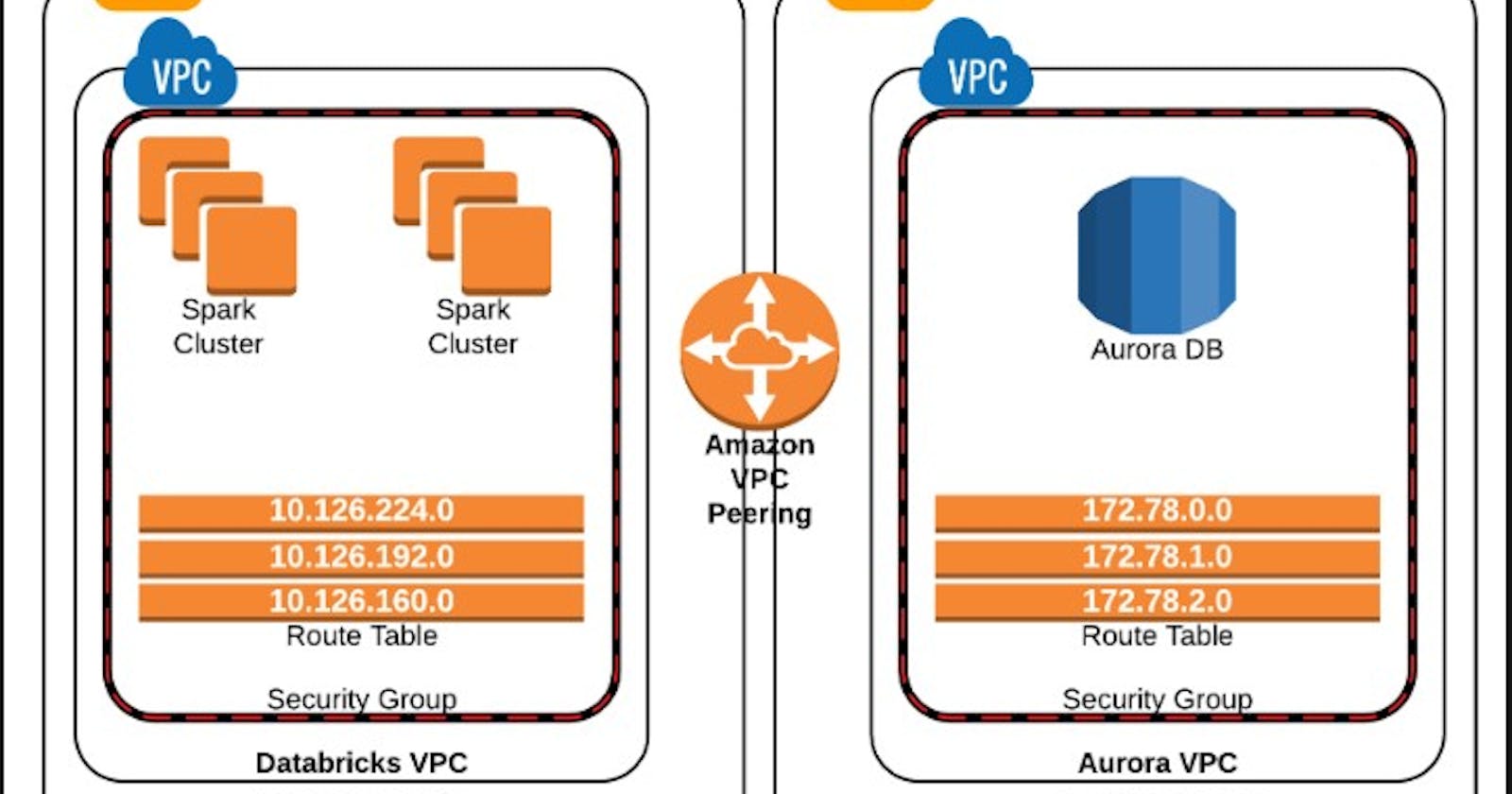 VPC (Virtual Private Cloud)Peering