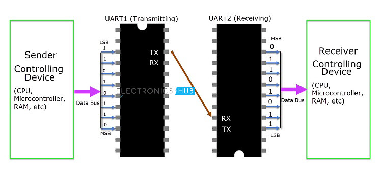 UART Discussion
