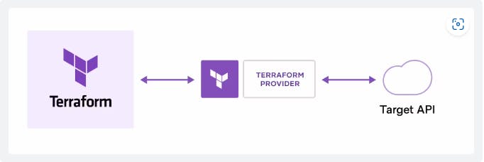 How Terraform works?