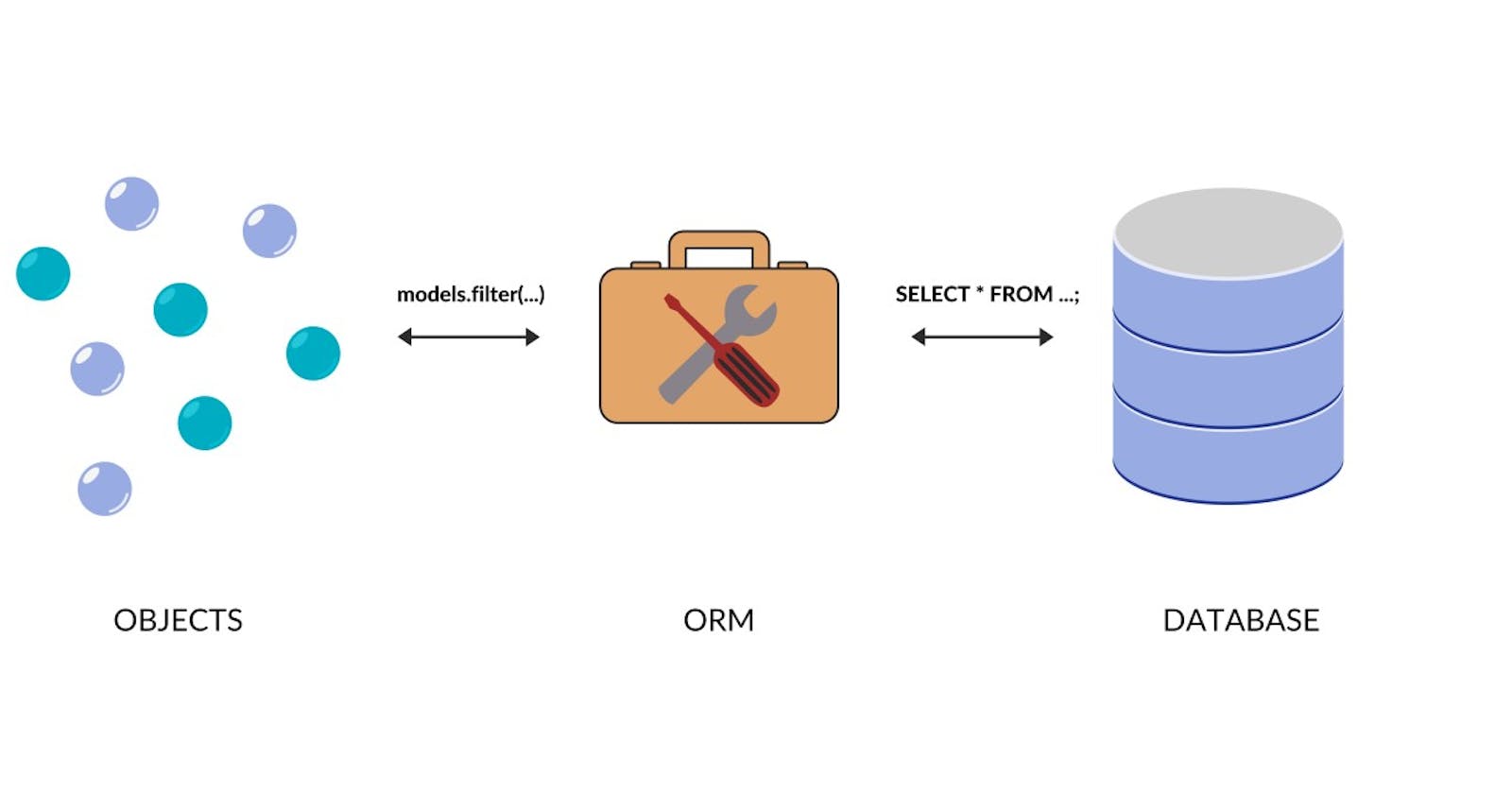 Navigate the world of ORM -> An efficient way to interact with database.