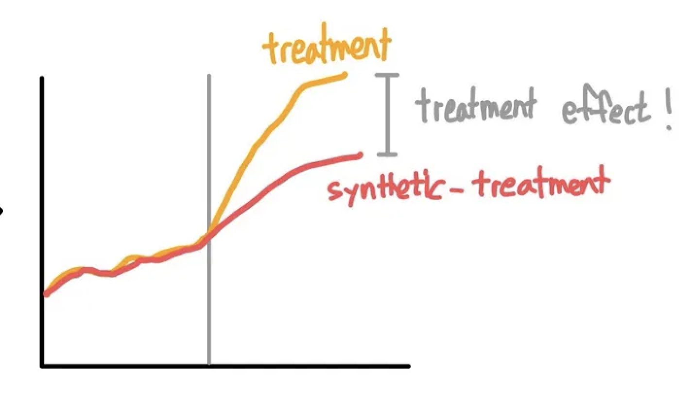 Synthetic Control Matching