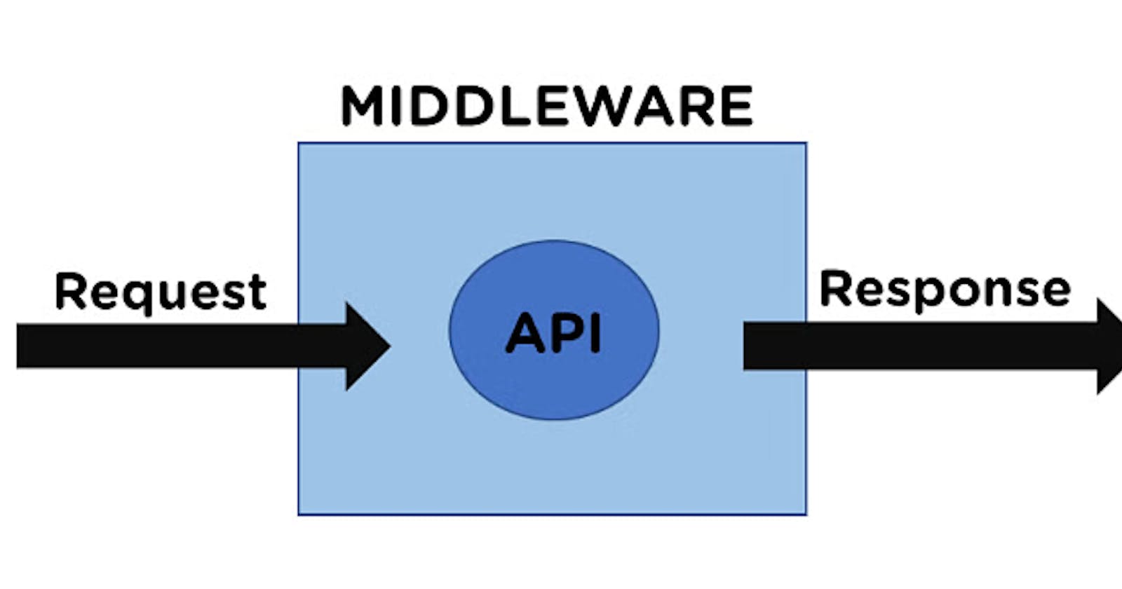 Understanding Express Middleware