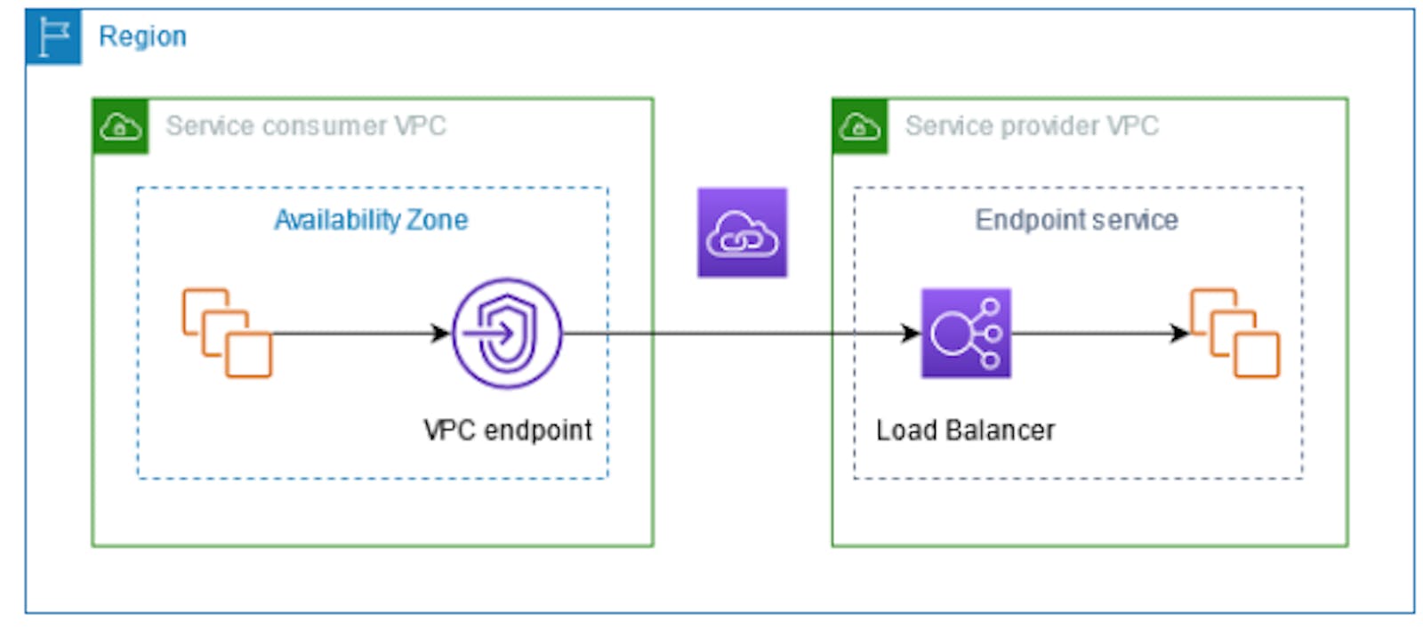 VPC(Virtual Private Cloud) Endpoints