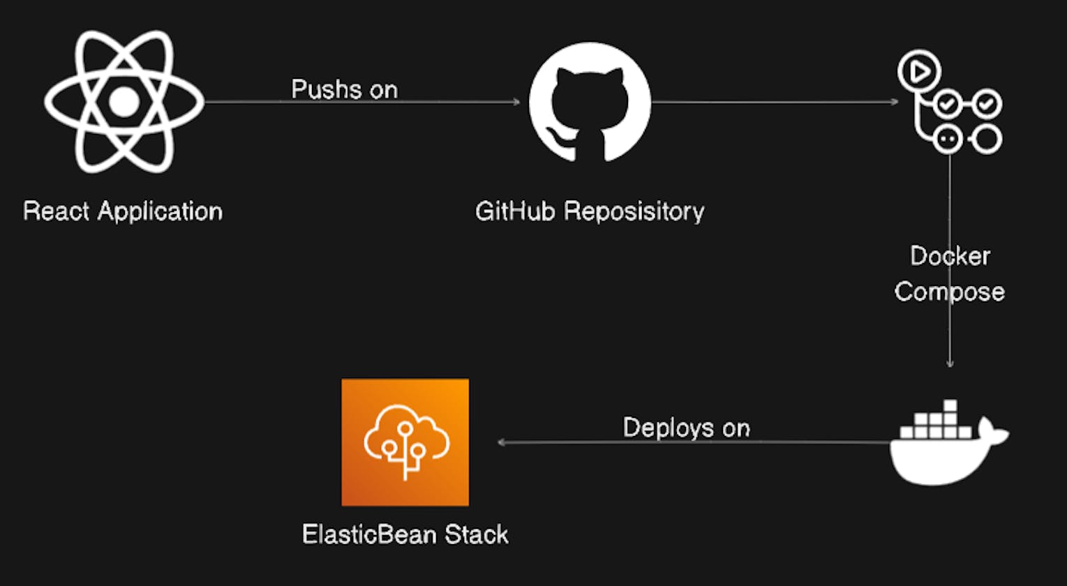 Day 87: Project 8-Automating React Application Deployment on AWS Elastic BeanStalk with GitHub Actions