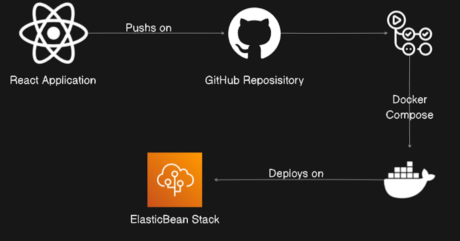 Day 87: Project 8-Automating React Application Deployment on AWS Elastic BeanStalk with GitHub Actions