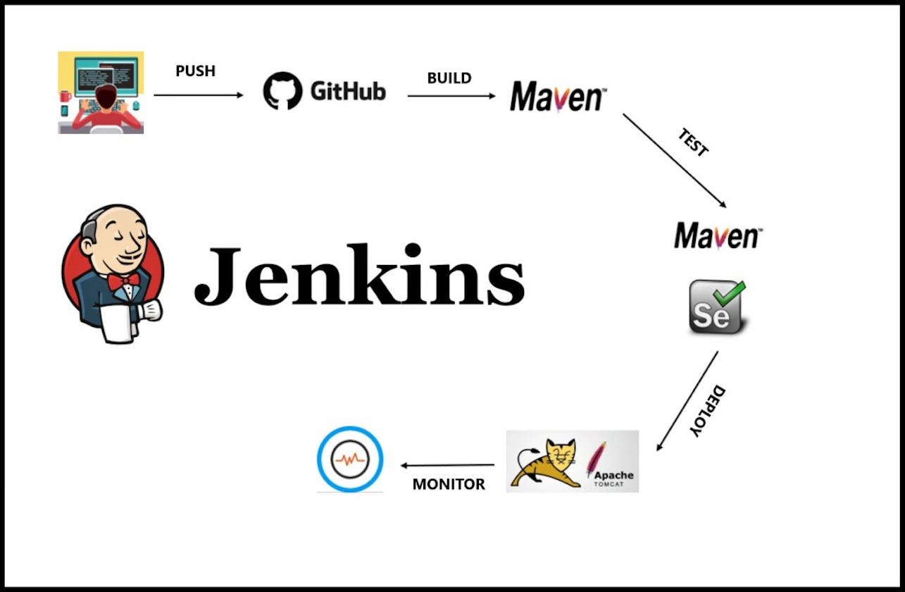Integrating Jenkins with Maven