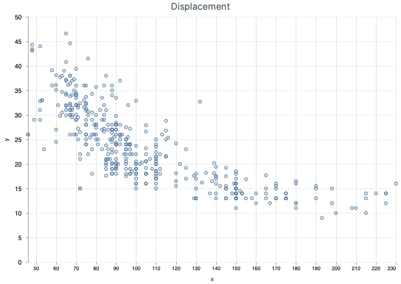Displacement vs MPG graph