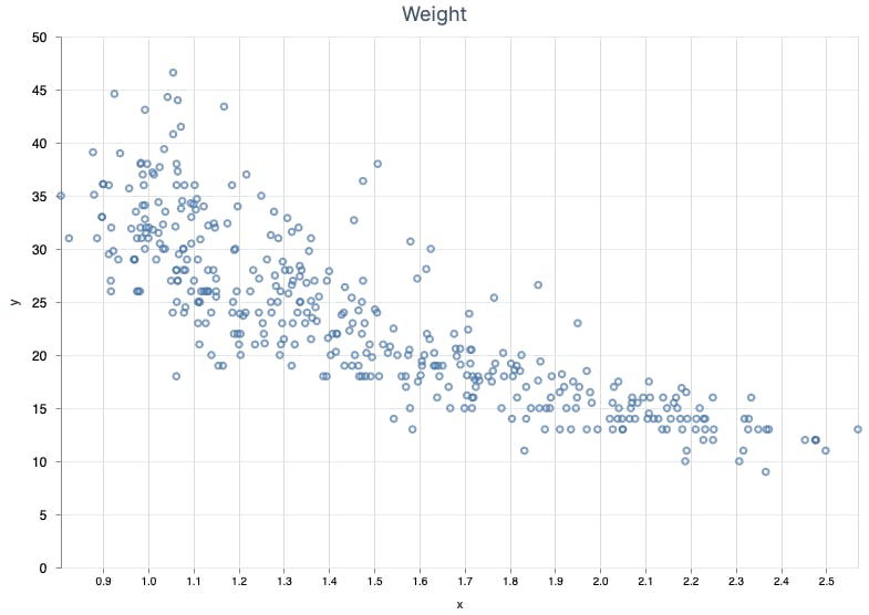 Weight vs MPG graph