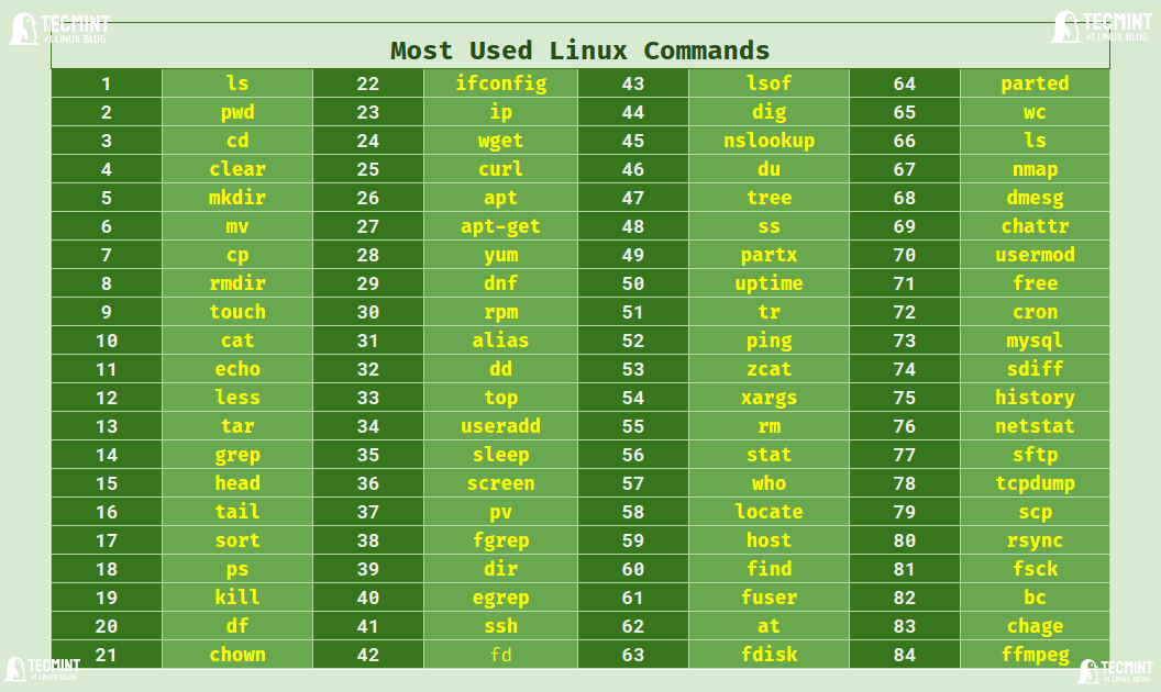 Day-2 Basics of Linux