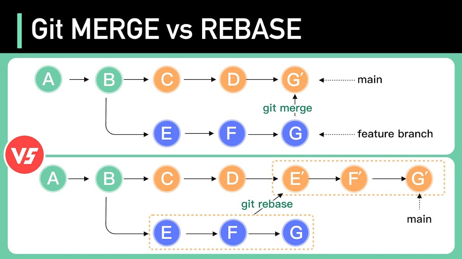 Demystifying Git Merge and Git Rebase: A Beginner's Guide
