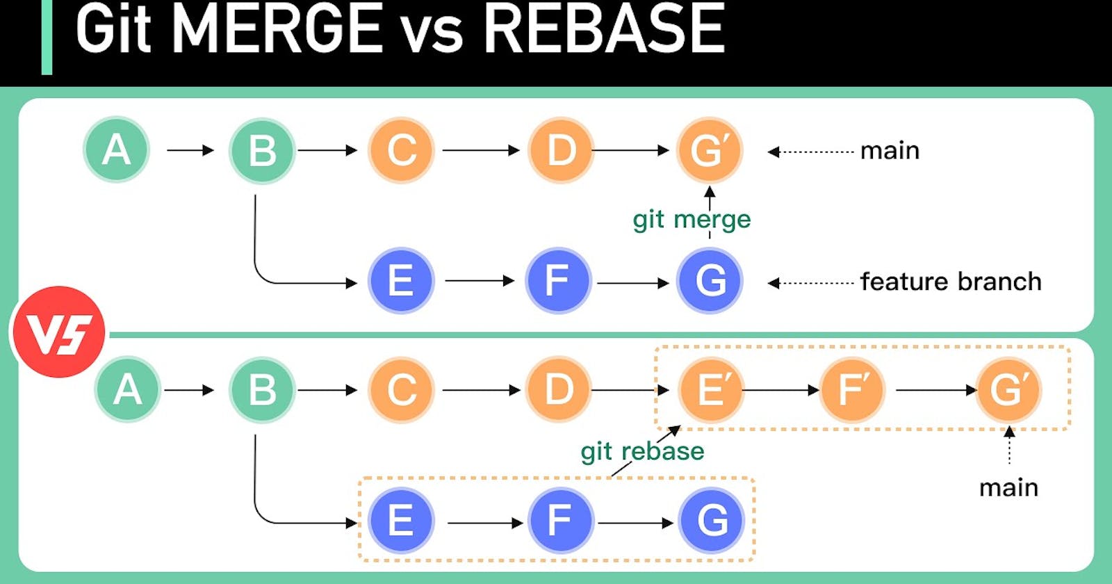 Demystifying Git Merge and Git Rebase: A Beginner's Guide