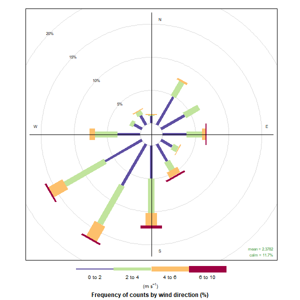 17- Wind Rose Plots for Different Time Periods