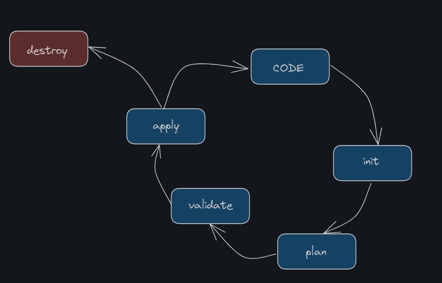 Infrastructure Lifecycle