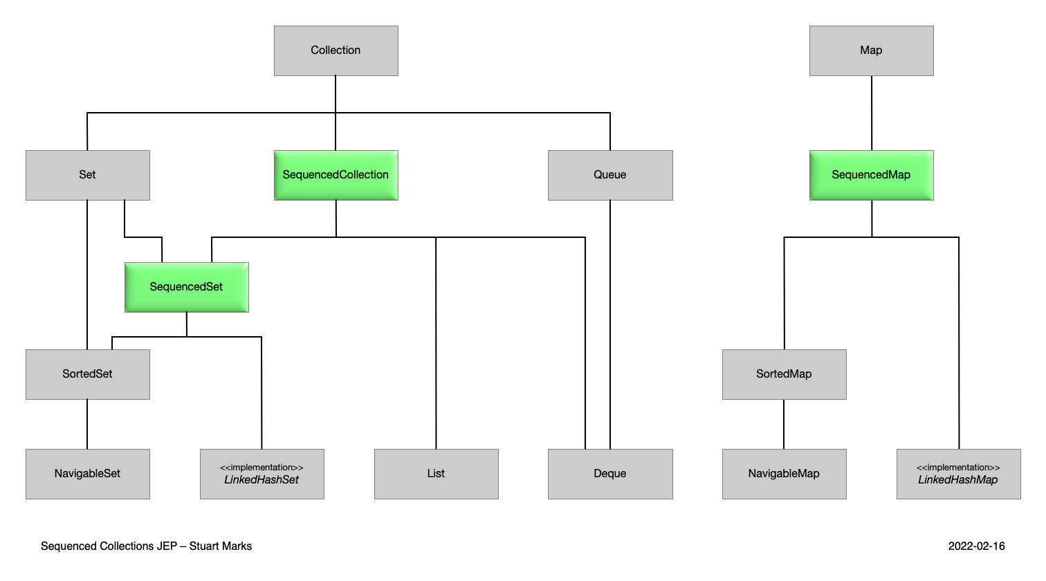 Exploring SequencedCollection in Java 21