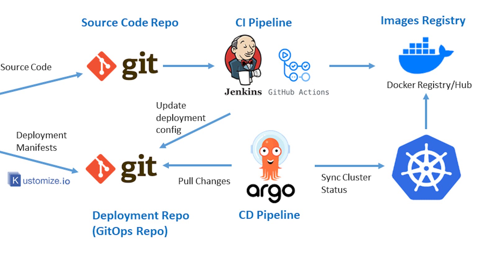 Unlock GitOps Success with Kubernetes Using Argo CD
