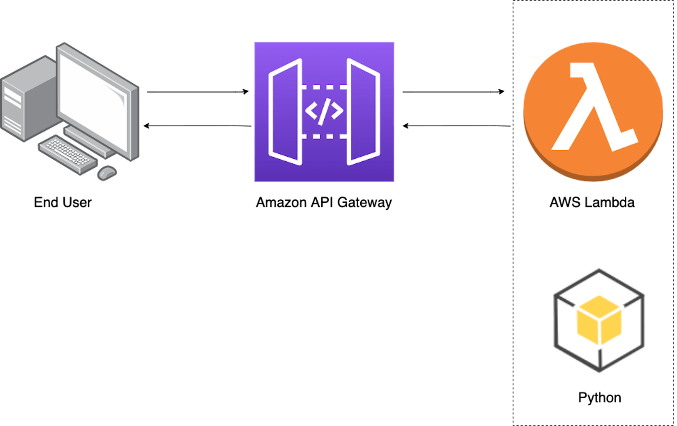AWS Serverless with Lambda & API Gateway Hands-On