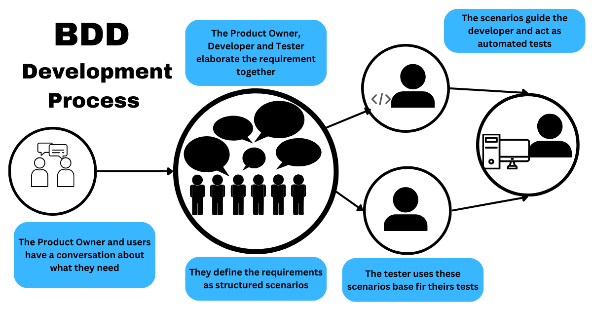 BDD Development Process