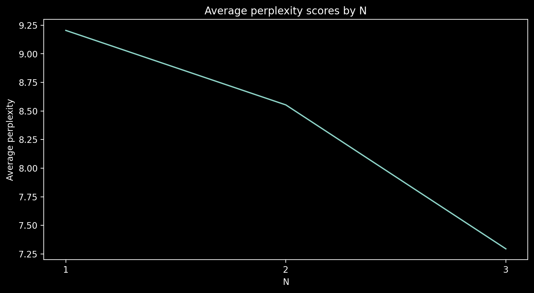 perplexity score by N
