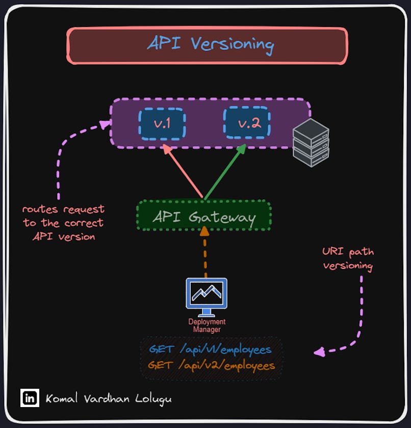 🌟 Unlocking the Secrets of API Versioning: A Journey Through Compatibility and Innovation 🚀