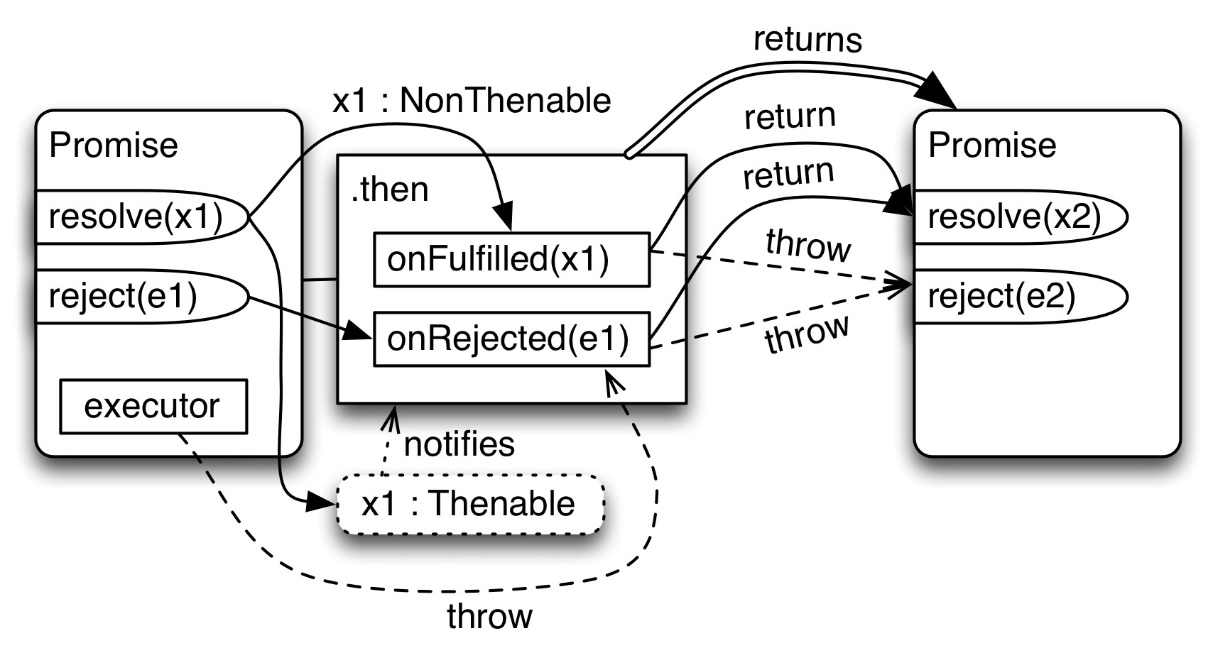 Promise Api's Implementations