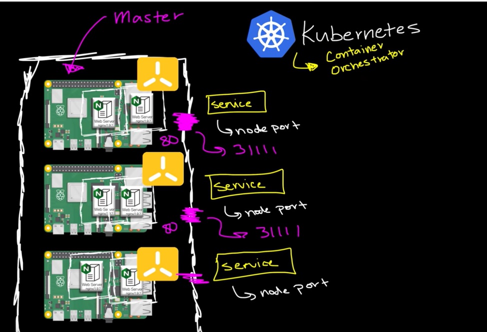 Expose pods: Creating Nodeport service