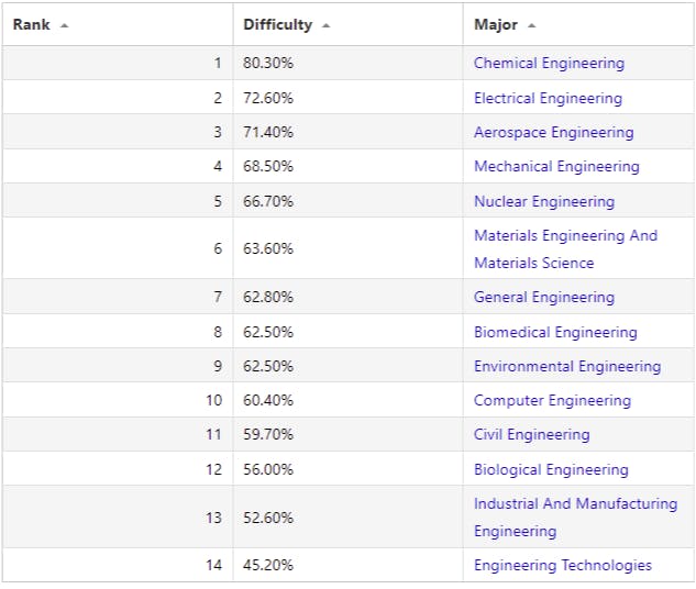 Hardest Engineering Majors Ranked