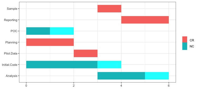 a Gantt process chart for seven activities in a quant analysis project, starting with planning, initial code, and a proof of concept. Those are followed by pilot data, actual sampling, analysis, and reporting.