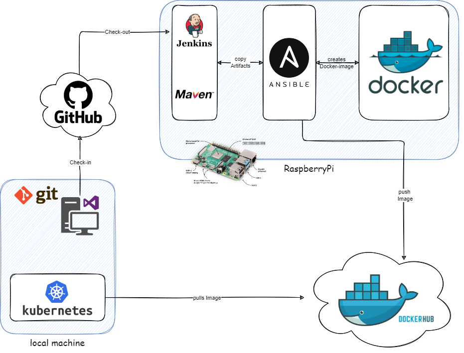 CI/CD Pipeline on Raspberry Pi