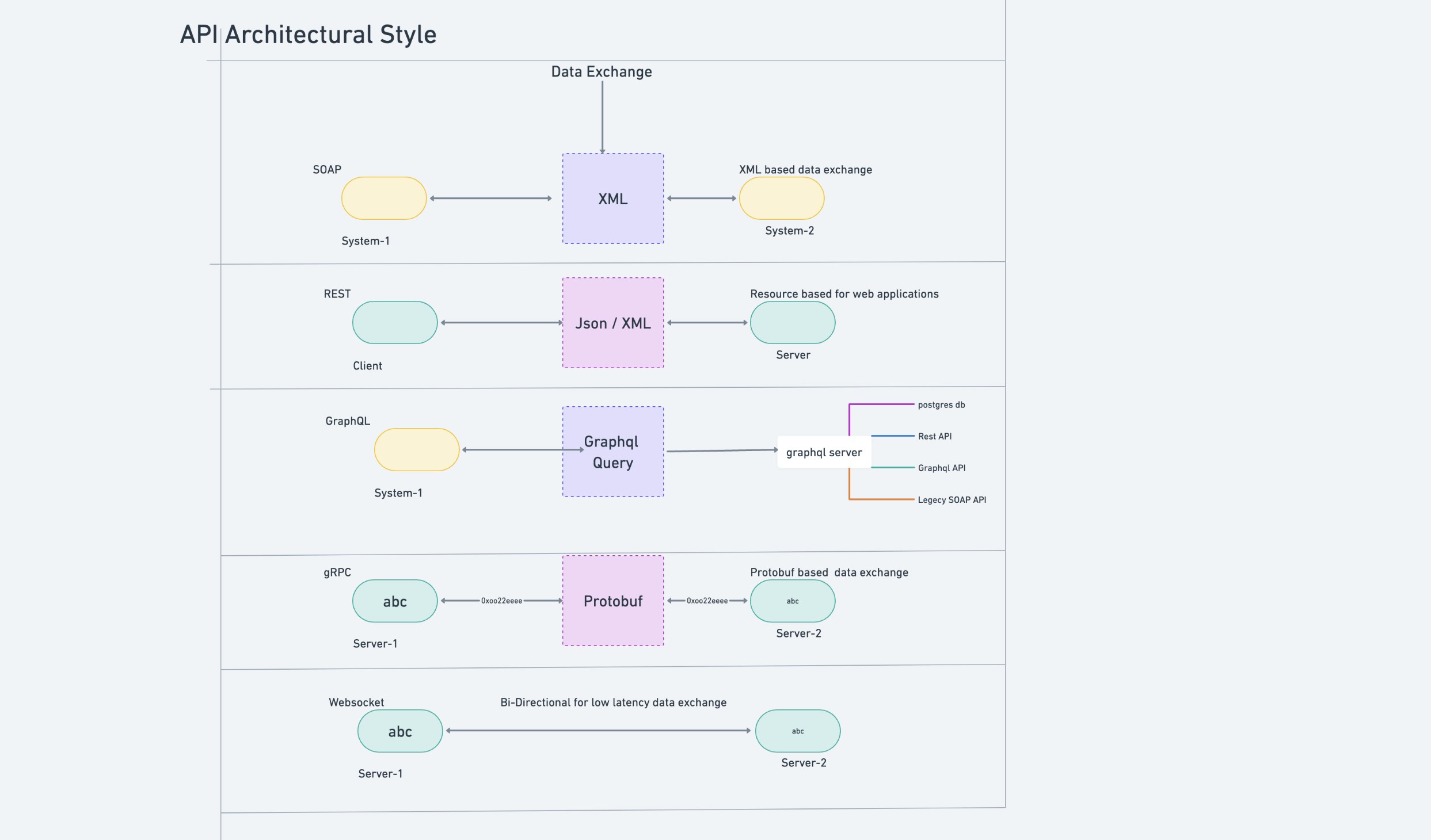 Exploring Various API Architecture Styles