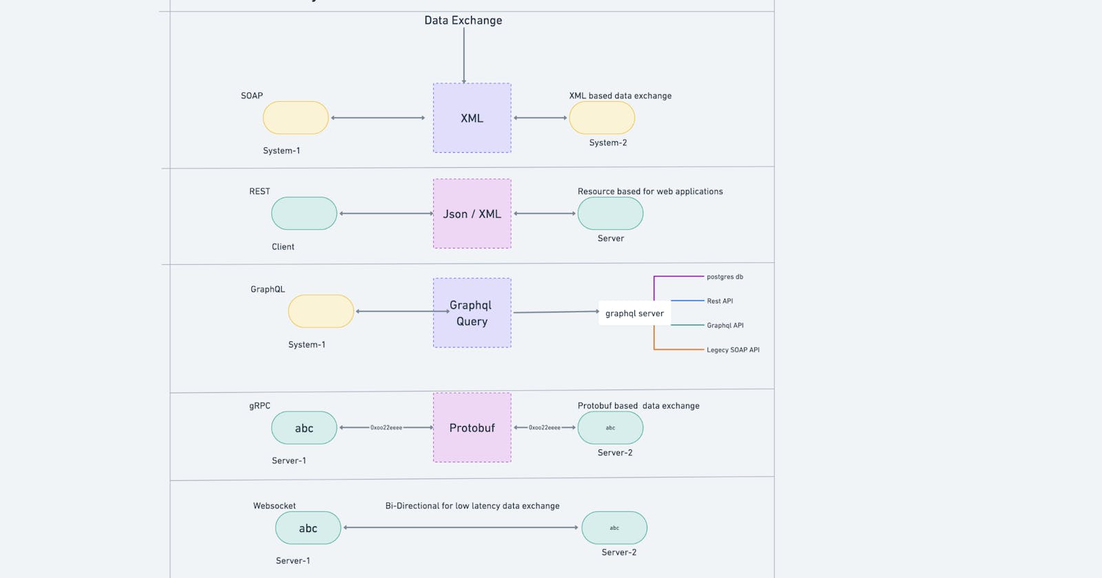 Exploring Various API Architecture Styles