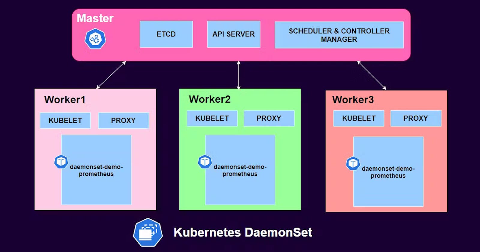 How to deploy DaemonSets Service in Kubernetes (K8s)?