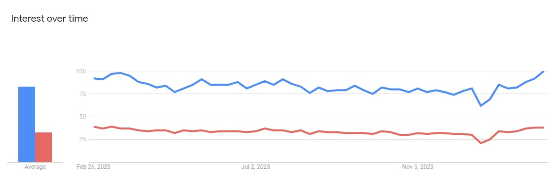 React vs Angular popularity over last 12 months. Blue line meaning React and Red meaning Angular