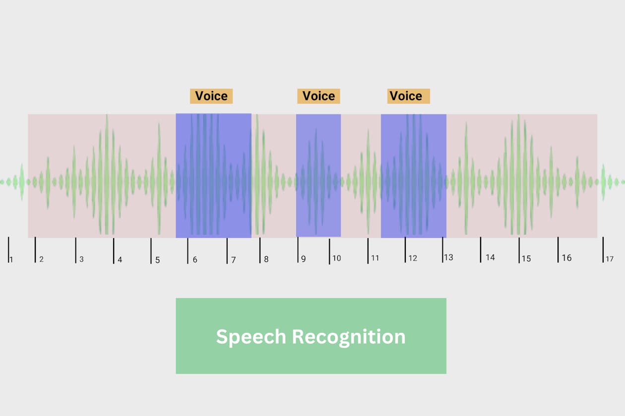 How Data Annotation is used for Speech Recognition