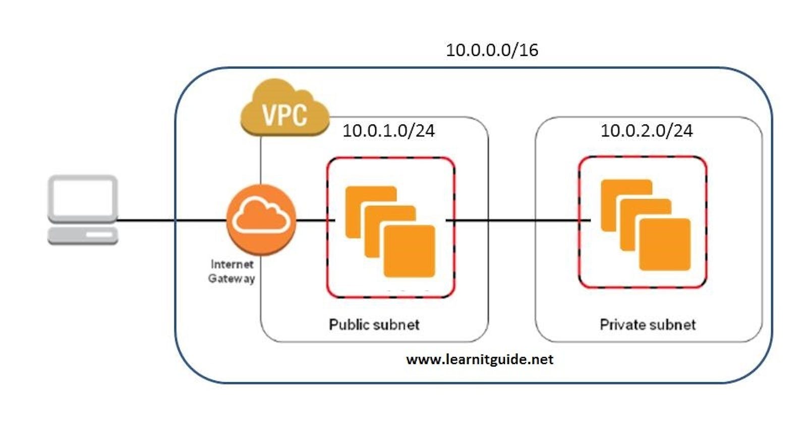 Setting Up VPC with Public and Private Subnets