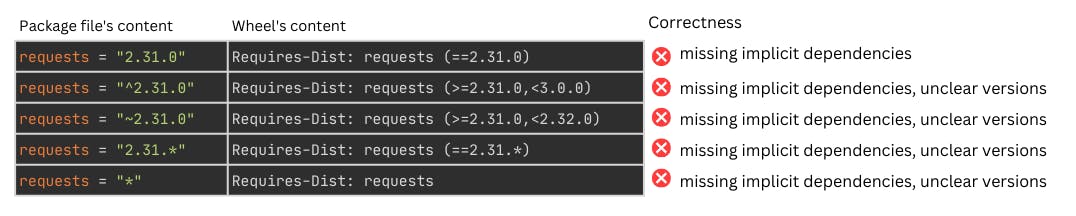 Unsafe dependencies