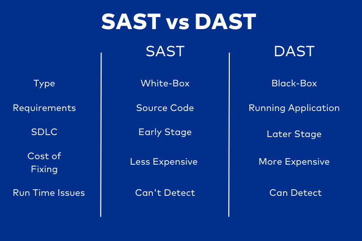 Day 1 : Understanding the ABCs of Security Testing: SAST, DAST, IAST, IAC, and API Security