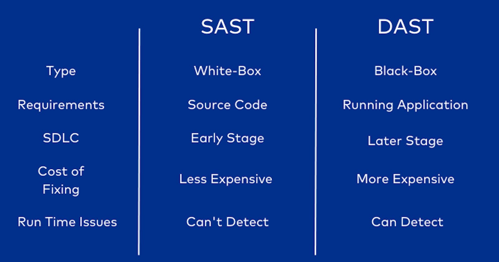 Day 1 : Understanding the ABCs of Security Testing: SAST, DAST, IAST, IAC, and API Security