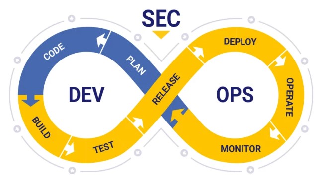 Day2: Understanding Three Key Layers of DevSecOps