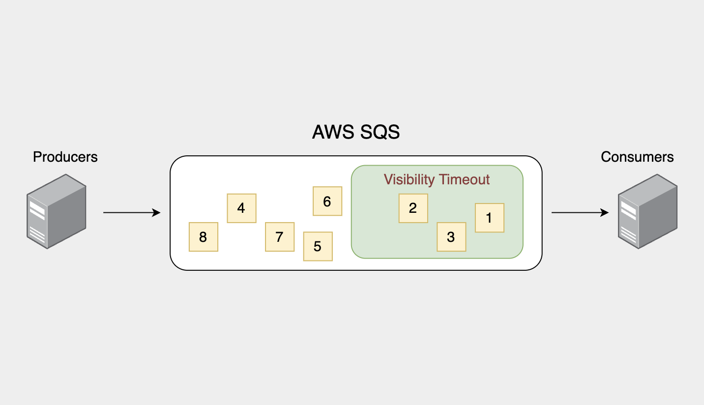 Everything you should know about AWS SQS Visibility Timeout