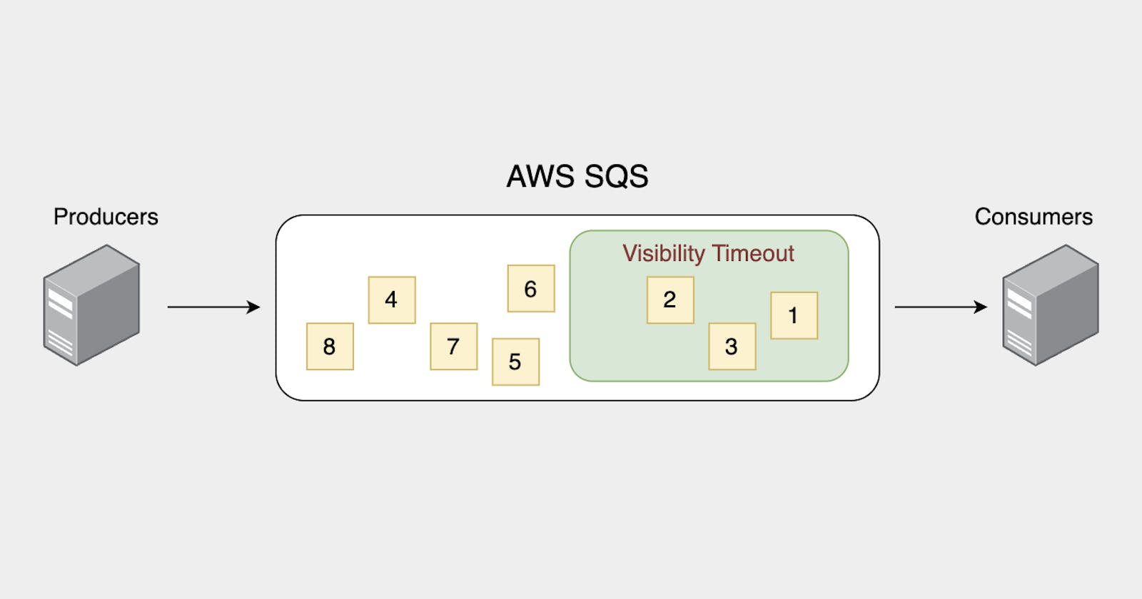 Everything you should know about AWS SQS Visibility Timeout
